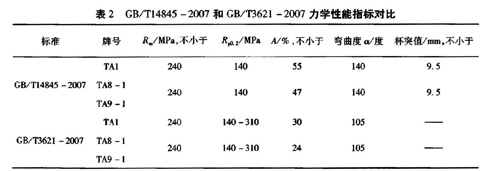 表2 GB/Tl4845-2007和 GB/T3621-2007 力學(xué)性能指標(biāo)對(duì)比