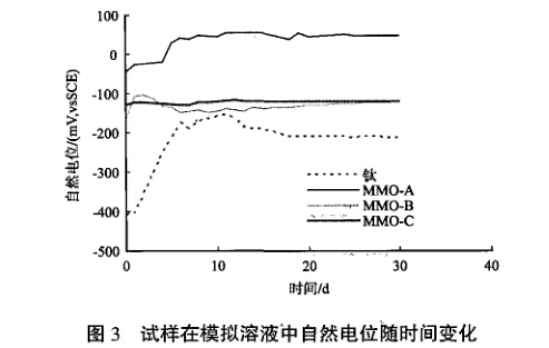 試樣在模擬溶液中自然電位隨時(shí)間變化