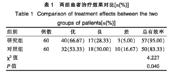 兩組患者治療效果對(duì)比