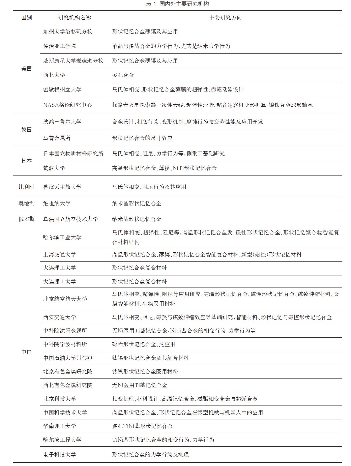 國(guó)內(nèi)外主要研究機(jī)構(gòu)