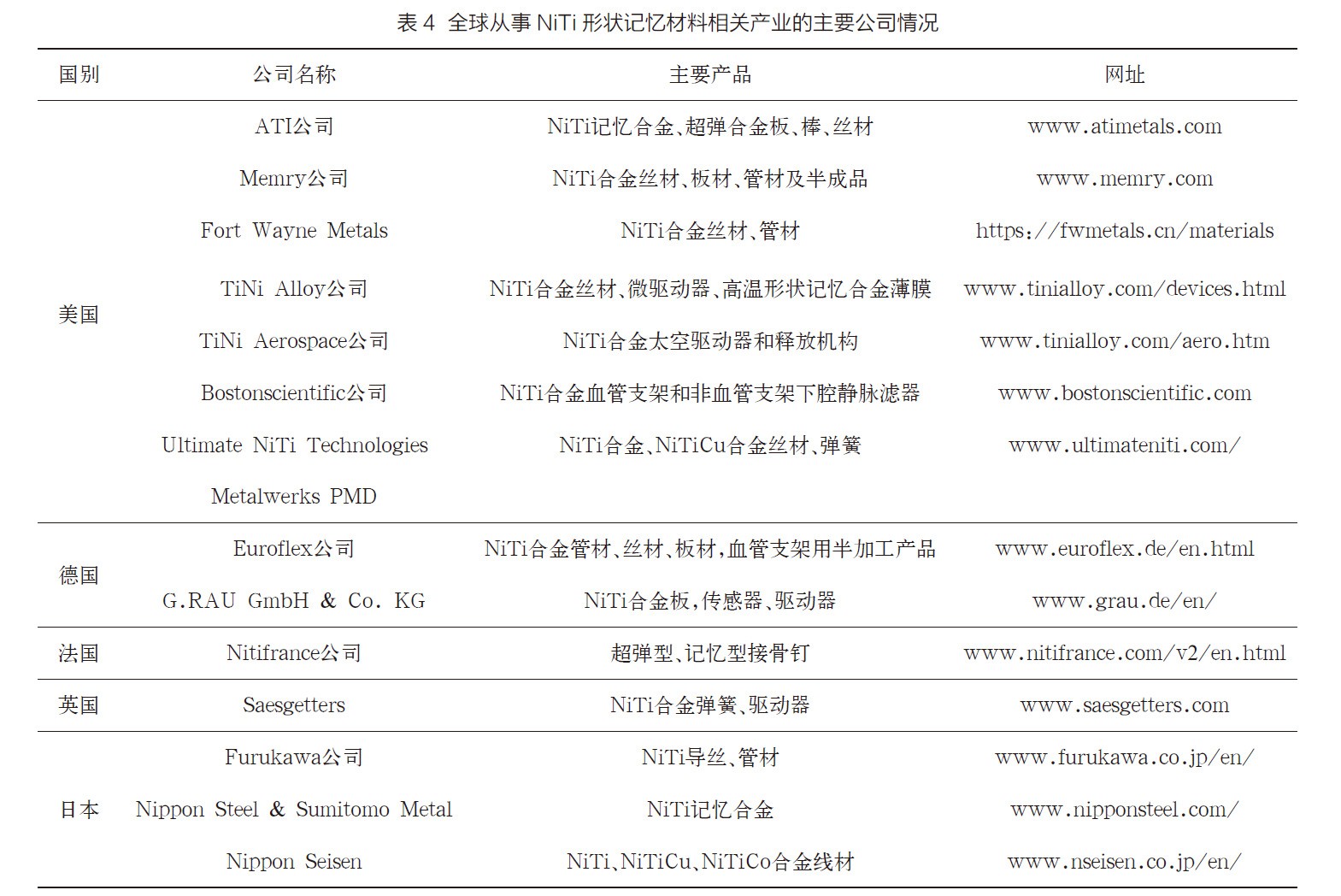 全球從事NiTi形狀記憶材料相關(guān)產(chǎn)業(yè)的主要公司情況